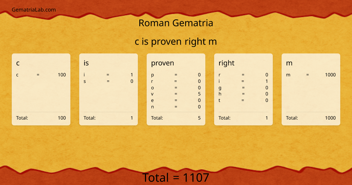 c is proven right m in roman Gematria